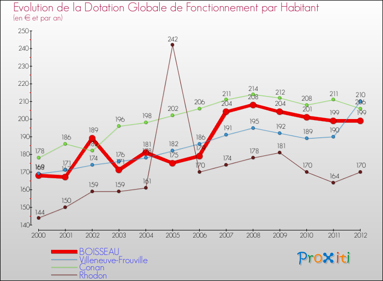 Evolution et montant de la dotation globale de fonctionnement par Habitant pour BOISSEAU et les communes proches Comparaison des dotations globales de fonctionnement par habitant pour BOISSEAU et les communes voisines