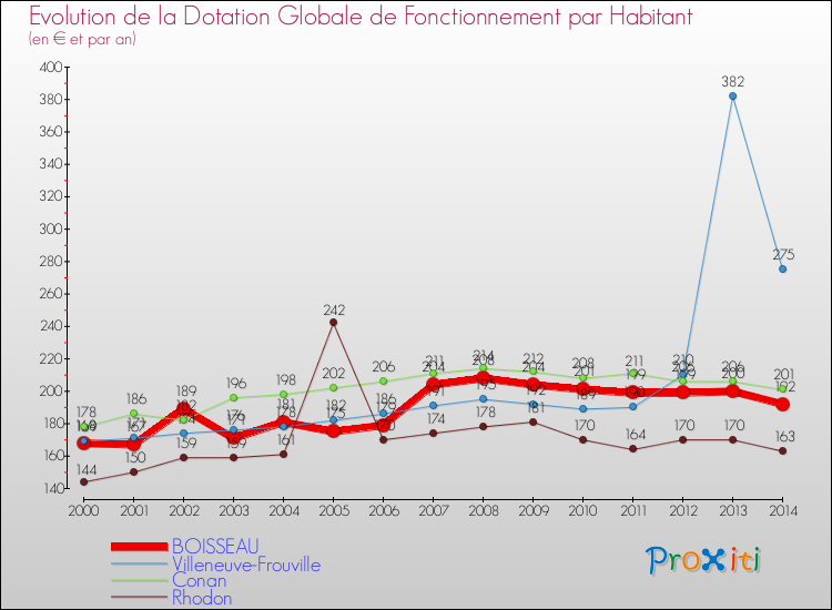 Evolution et montant de la dotation globale de fonctionnement par Habitant pour BOISSEAU et les communes proches de 2000 à 2014. Comparaison des dotations globales de fonctionnement par habitant pour BOISSEAU et les communes voisines de 2000 à 2014.