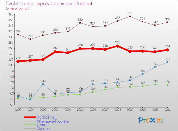 Evolution et montant des impôts locaux par Habitant pour BOISSEAU et les communes proches Comparaison des impôts locaux par habitant pour BOISSEAU et les communes voisines