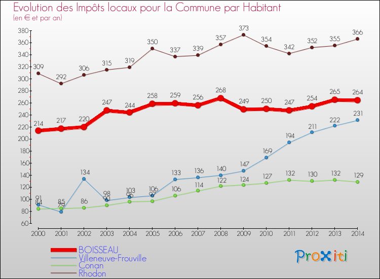 Evolution et montant des impôts locaux par Habitant pour BOISSEAU et les communes proches de 2000 à 2014 Comparaison des impôts locaux par habitant pour BOISSEAU et les communes voisines de 2000 à 2014