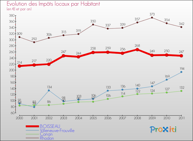 Evolution et montant des impôts locaux par Habitant pour BOISSEAU et les communes proches Comparaison des impôts locaux par habitant pour BOISSEAU et les communes voisines