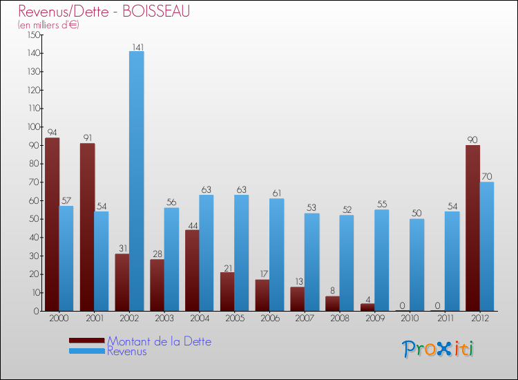 Evolution comparée de la dette et des revenus pour la commune de BOISSEAU de 2000 à 2012 Comparaison de la dette et des revenus pour BOISSEAU de 2000 à 2012