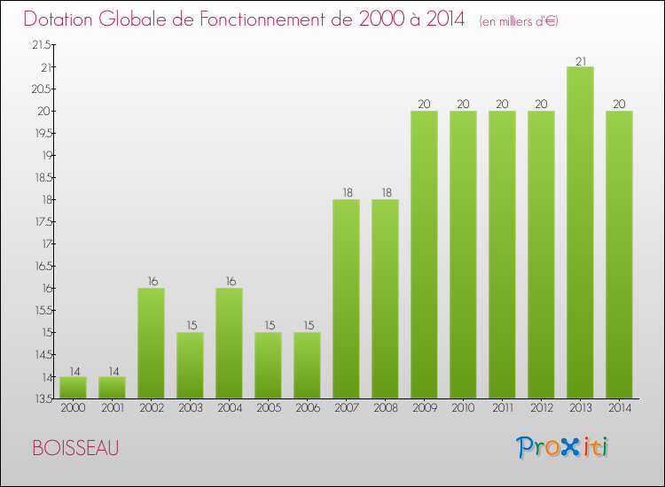 Evolution du montant de la Dotation Globale de Fonctionnement pour la commune de BOISSEAU de 2000 à 2014 Evolution du montant de la Dotation Globale de Fonctionnement pour BOISSEAU de 2000 à 2014
