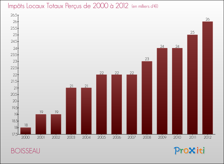 Evolution des Impôts Locaux pour la commune de BOISSEAU de 2000 à 2012 Evolution des Impôts Locaux pour BOISSEAU de 2000 à 2012
