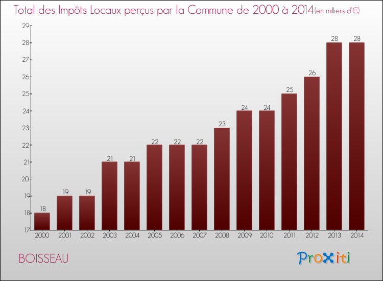 Evolution des Impôts Locaux pour la commune de BOISSEAU de 2000 à 2014 Evolution des Impôts Locaux pour BOISSEAU de 2000 à 2014