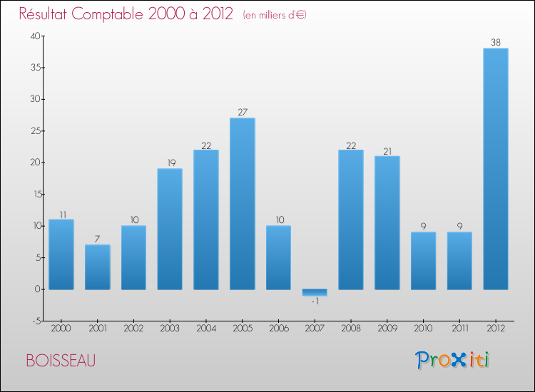 Evolution du résultat comptable pour la commune de BOISSEAU de 2000 à 2012 Evolution du résultat comptable pour BOISSEAU de 2000 à 2012