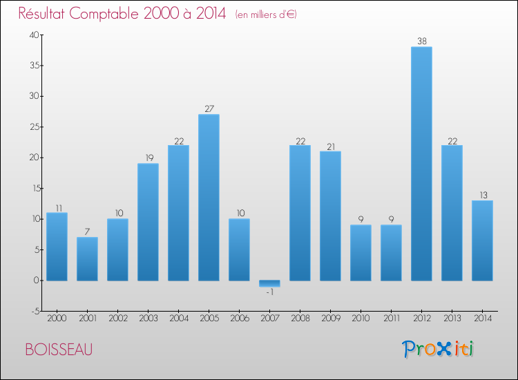 Evolution du résultat comptable pour la commune de BOISSEAU de 2000 à 2014 Evolution du résultat comptable pour BOISSEAU de 2000 à 2014
