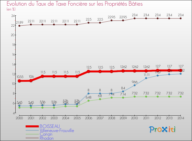 Evolution du taux de la taxe foncière sur le bati pour BOISSEAU et les communes proches de 2000 à 2014 Comparaison des taux de taxe foncière sur le bati pour BOISSEAU et les communes voisines de 2000 à 2014