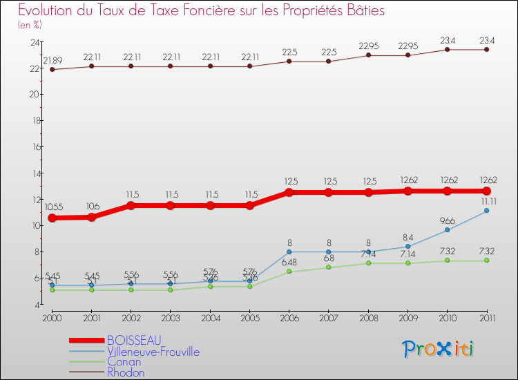 Evolution du taux de la taxe foncière sur le bati pour BOISSEAU et les communes proches Comparaison des taux de taxe foncière sur le bati pour BOISSEAU et les communes voisines