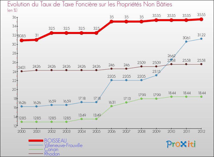 Evolution du taux de la taxe foncière sur les immeubles et terrains non batis pour BOISSEAU et les communes proches de 2000 à 2012 Comparaison des taux de la taxe foncière sur les immeubles et terrains non batis pour BOISSEAU et les communes voisines de 2000 à 2012
