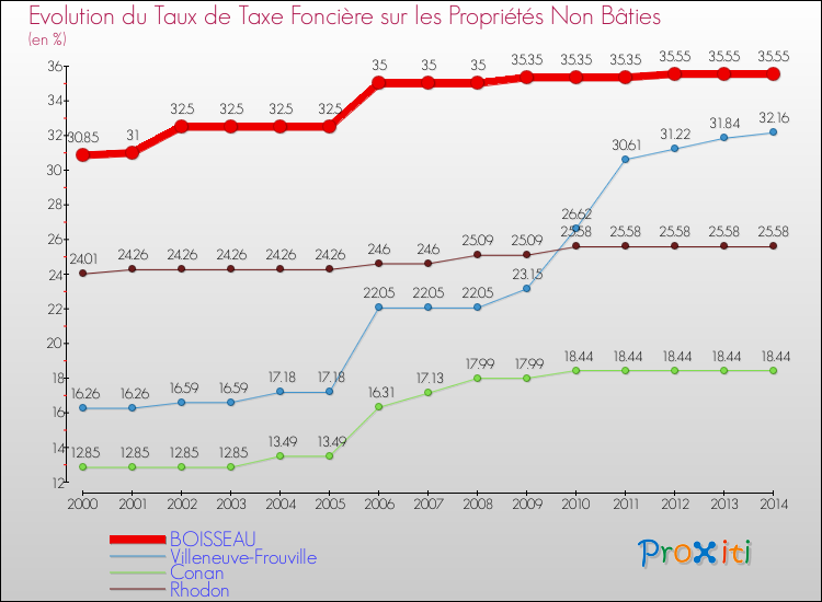 Evolution du taux de la taxe foncière sur les immeubles et terrains non batis pour BOISSEAU et les communes proches de 2000 à 2014 Comparaison des taux de la taxe foncière sur les immeubles et terrains non batis pour BOISSEAU et les communes voisines de 2000 à 2014