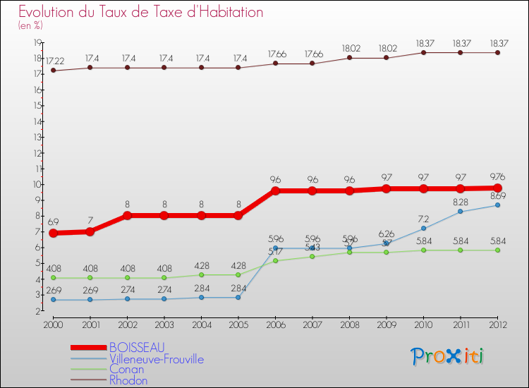 Evolution du taux de la taxe d'habitation pour BOISSEAU et les communes proches Comparaison des taux de la taxe d'habitation pour BOISSEAU et les communes voisines