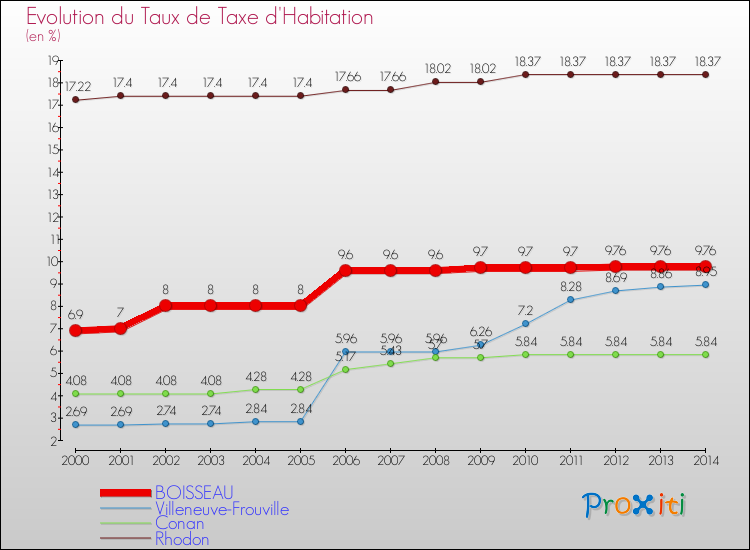 Evolution du taux de la taxe d'habitation pour BOISSEAU et les communes proches de 2000 à 2014 Comparaison des taux de la taxe d'habitation pour BOISSEAU et les communes voisines de 2000 à 2014