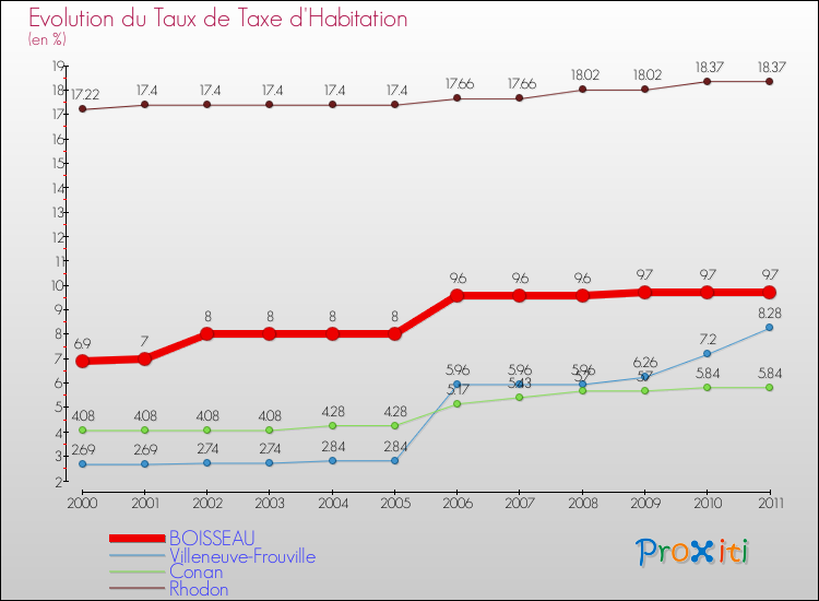 Evolution du taux de la taxe d'habitation pour BOISSEAU et les communes proches Comparaison des taux de la taxe d'habitation pour BOISSEAU et les communes voisines