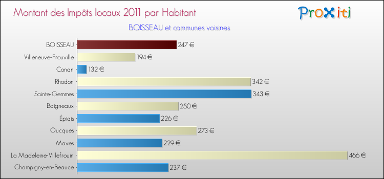 Montant des impôts locaux par Habitant pour BOISSEAU et les communes proches Comparaison des impôts locaux par habitant pour BOISSEAU et les communes voisines