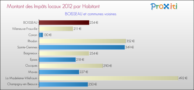 Montant des impôts locaux par Habitant pour BOISSEAU et les communes proches Comparaison des impôts locaux par habitant pour BOISSEAU et les communes voisines