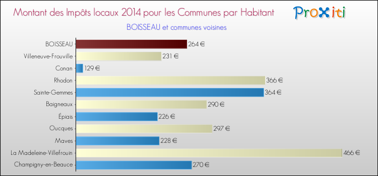 Montant des impôts locaux par Habitant pour BOISSEAU et les communes proches en 2014 Comparaison des impôts locaux par habitant pour BOISSEAU et les communes voisines en 2014