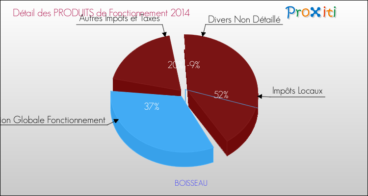 Décomposition du Budget de Fonctionnement 2014 de la commune de BOISSEAU Budget de Fonctionnement 2014 pour la commune de BOISSEAU