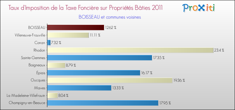 Taux d'imposition de la taxe foncière sur le bati 2011 pour BOISSEAU et les communes proches Comparaison des taux d'imposition de la taxe foncière sur le bati 2011 pour BOISSEAU et les communes voisines