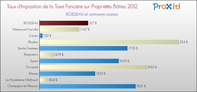 Taux d'imposition de la taxe foncière sur le bati 2012 pour BOISSEAU et les communes proches Comparaison des taux d'imposition de la taxe foncière sur le bati 2012 pour BOISSEAU et les communes voisines