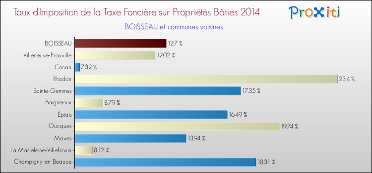 Taux d'imposition de la taxe foncière sur le bati 2014 pour BOISSEAU et les communes proches Comparaison des taux d'imposition de la taxe foncière sur le bati 2014 pour BOISSEAU et les communes voisines