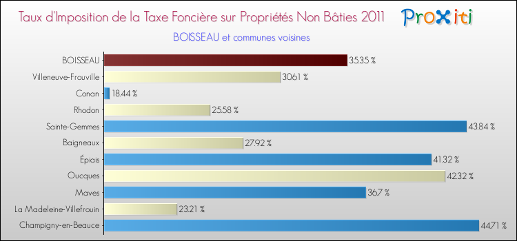 Taux d'imposition de la taxe foncière sur les immeubles et terrains non batis 2011 pour BOISSEAU et les communes proches Comparaison des taux d'imposition de la taxe foncière sur les immeubles et terrains non batis 2011 pour BOISSEAU et les communes voisines