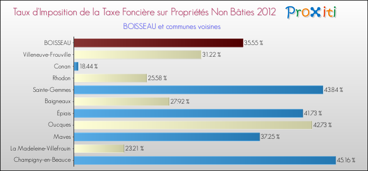Taux d'imposition de la taxe foncière sur les immeubles et terrains non batis 2012 pour BOISSEAU et les communes proches Comparaison des taux d'imposition de la taxe foncière sur les immeubles et terrains non batis 2012 pour BOISSEAU et les communes voisines