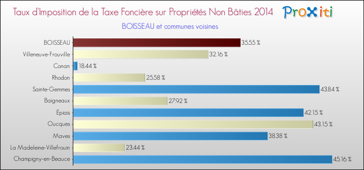 Taux d'imposition de la taxe foncière sur les immeubles et terrains non batis 2014 pour BOISSEAU et les communes proches Comparaison des taux d'imposition de la taxe foncière sur les immeubles et terrains non batis 2014 pour BOISSEAU et les communes voisines