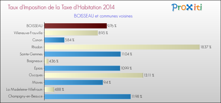 Taux d'imposition de la taxe d'habitation 2014 pour BOISSEAU et les communes proches Comparaison des taux d'imposition de la taxe d'habitation 2014 pour BOISSEAU et les communes voisines