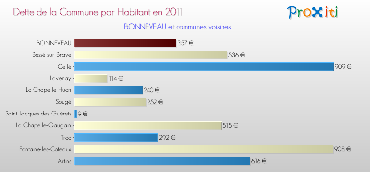 Dette par habitant de la commune en 2011 pour BONNEVEAU et les communes proches Comparaison de la dette par habitant de la commune en 2011 pour BONNEVEAU et les communes voisines