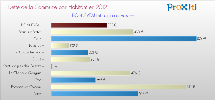 Dette par habitant de la commune en 2012 pour BONNEVEAU et les communes proches Comparaison de la dette par habitant de la commune en 2012 pour BONNEVEAU et les communes voisines