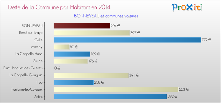 Dette par habitant de la commune en 2014 pour BONNEVEAU et les communes proches Comparaison de la dette par habitant de la commune en 2014 pour BONNEVEAU et les communes voisines