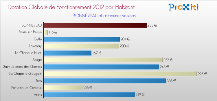 Montant des dotations globales de fonctionnement DGF par Habitant pour BONNEVEAU et les communes proches Comparaison des des dotations globales de fonctionnement DGF par habitant pour BONNEVEAU et les communes voisines