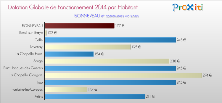 Montant des dotations globales de fonctionnement DGF par Habitant pour BONNEVEAU et les communes proches en 2014. Comparaison des des dotations globales de fonctionnement DGF par habitant pour BONNEVEAU et les communes voisines en 2014.