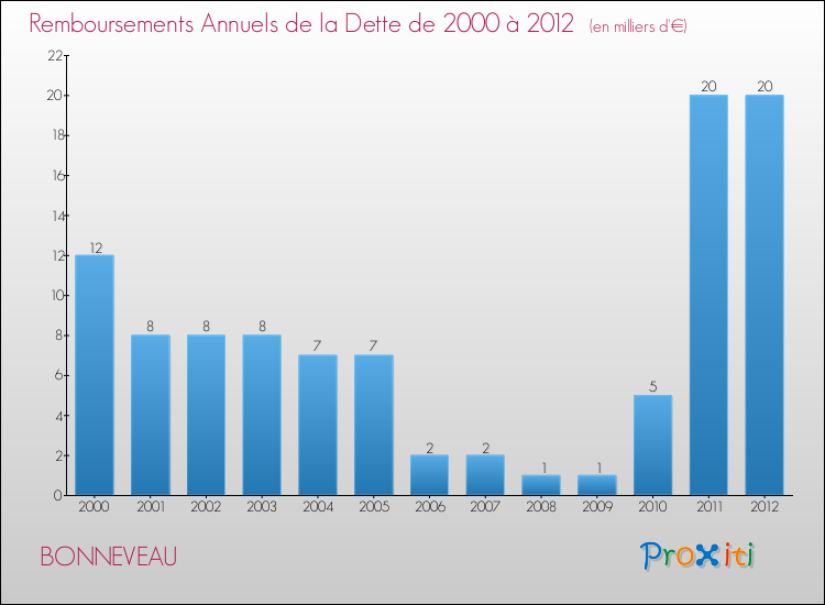Evolution de l'annuité de la dette pour la commune de BONNEVEAU de 2000 à 2012 Annuités de la dette pour BONNEVEAU de 2000 à 2012