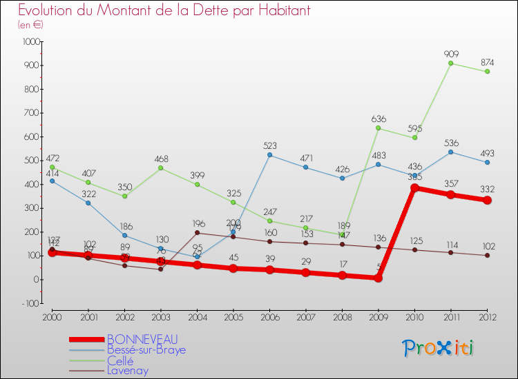 Evolution de la dette par habitant pour la commune de BONNEVEAU et les communes proches de 2000 à 2012 Comparaison de la dette par habitant pour BONNEVEAU et les communes voisines de 2000 à 2012
