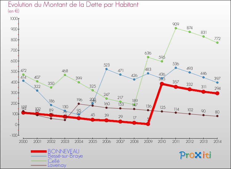 Evolution de la dette par habitant pour la commune de BONNEVEAU et les communes proches de 2000 à 2014 Comparaison de la dette par habitant pour BONNEVEAU et les communes voisines de 2000 à 2014