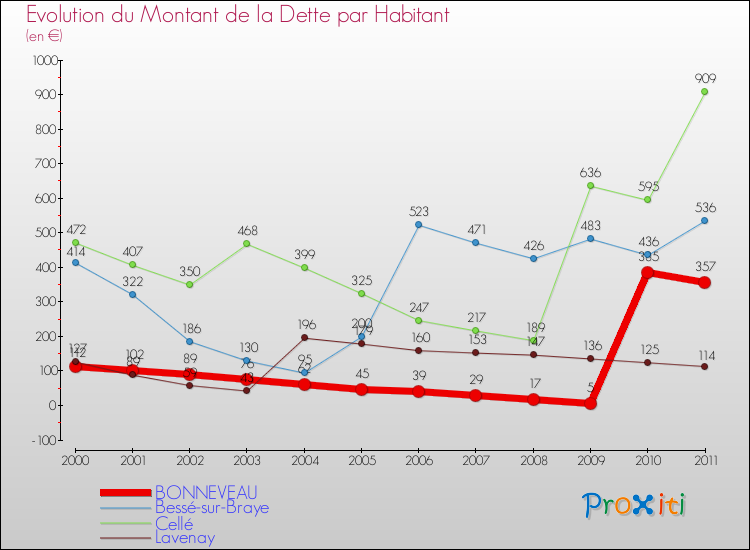 Evolution de la dette par habitant pour la commune de BONNEVEAU et les communes proches Comparaison de la dette par habitant pour BONNEVEAU et les communes voisines