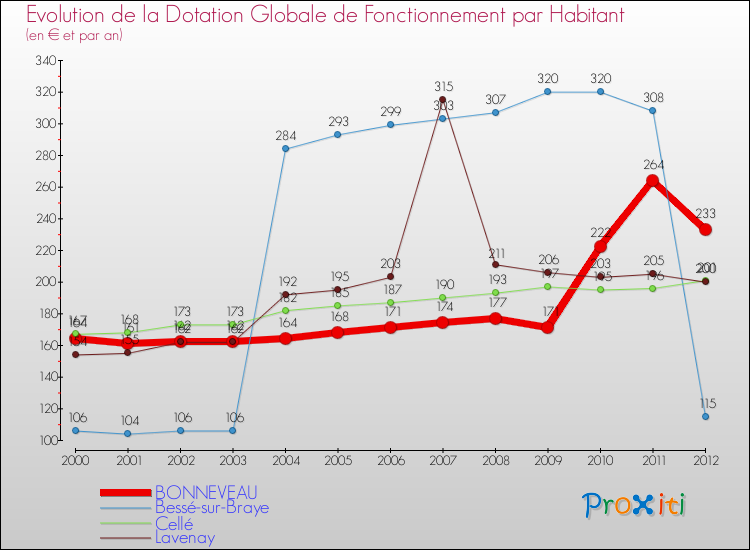 Evolution et montant de la dotation globale de fonctionnement par Habitant pour BONNEVEAU et les communes proches Comparaison des dotations globales de fonctionnement par habitant pour BONNEVEAU et les communes voisines