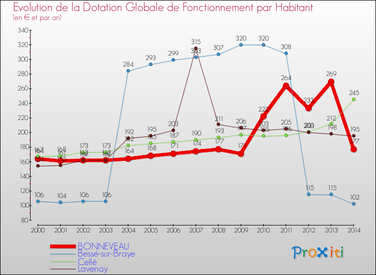 Evolution et montant de la dotation globale de fonctionnement par Habitant pour BONNEVEAU et les communes proches de 2000 à 2014. Comparaison des dotations globales de fonctionnement par habitant pour BONNEVEAU et les communes voisines de 2000 à 2014.