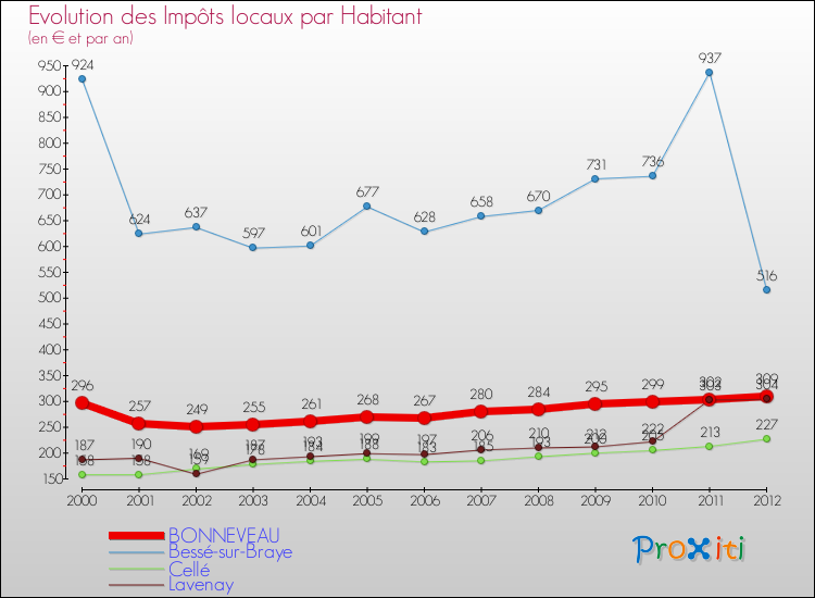 Evolution et montant des impôts locaux par Habitant pour BONNEVEAU et les communes proches Comparaison des impôts locaux par habitant pour BONNEVEAU et les communes voisines