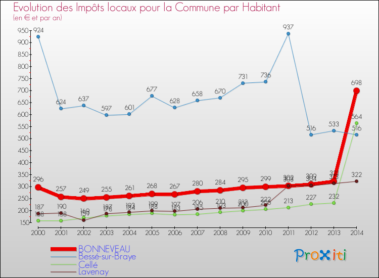 Evolution et montant des impôts locaux par Habitant pour BONNEVEAU et les communes proches de 2000 à 2014 Comparaison des impôts locaux par habitant pour BONNEVEAU et les communes voisines de 2000 à 2014