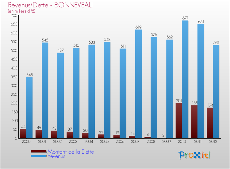 Evolution comparée de la dette et des revenus pour la commune de BONNEVEAU de 2000 à 2012 Comparaison de la dette et des revenus pour BONNEVEAU de 2000 à 2012