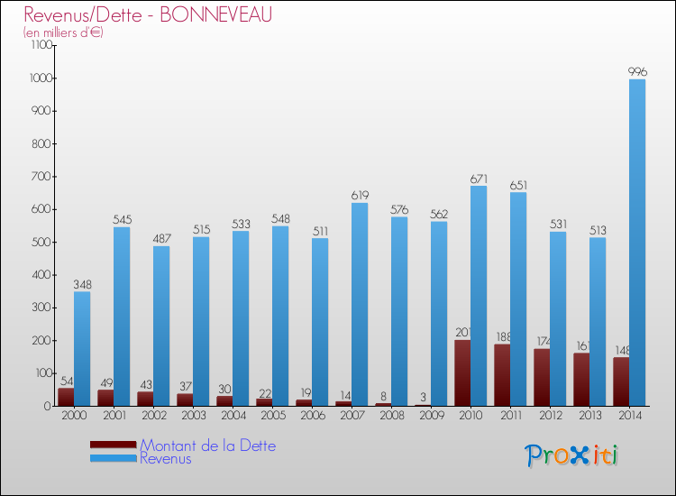 Evolution comparée de la dette et des revenus pour la commune de BONNEVEAU de 2000 à 2014 Comparaison de la dette et des revenus pour BONNEVEAU de 2000 à 2014
