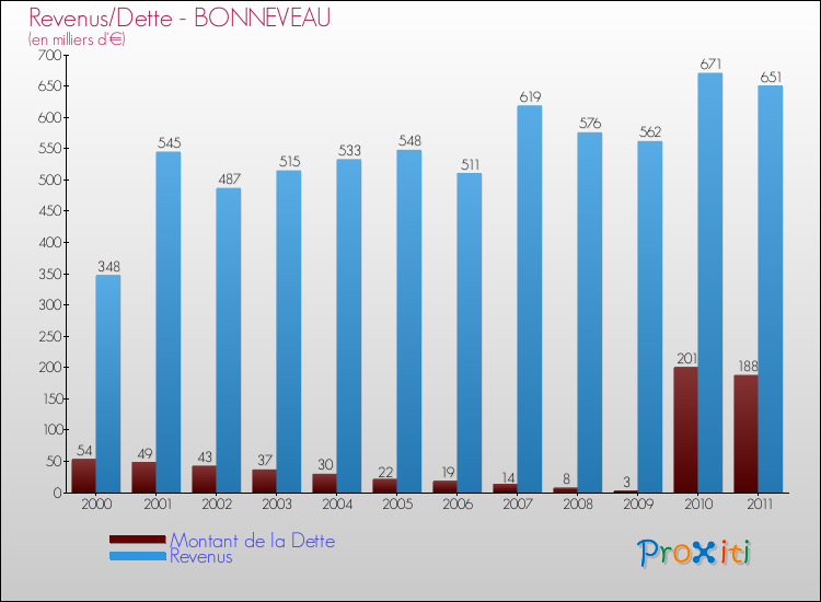 Evolution comparée de la dette et des revenus pour la commune de BONNEVEAU de 2000 à 2011 Comparaison de la dette et des revenus pour BONNEVEAU de 2000 à 2011