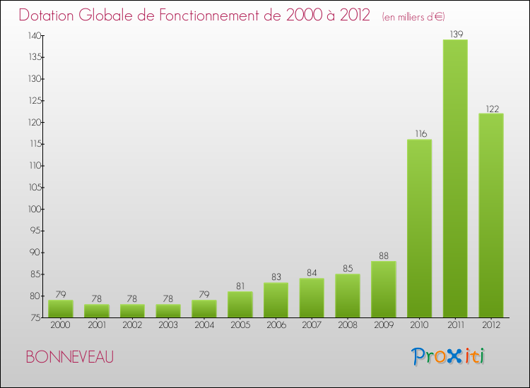 Evolution du montant de la Dotation Globale de Fonctionnement pour la commune de BONNEVEAU de 2000 à 2012 Evolution du montant de la Dotation Globale de Fonctionnement pour BONNEVEAU de 2000 à 2012
