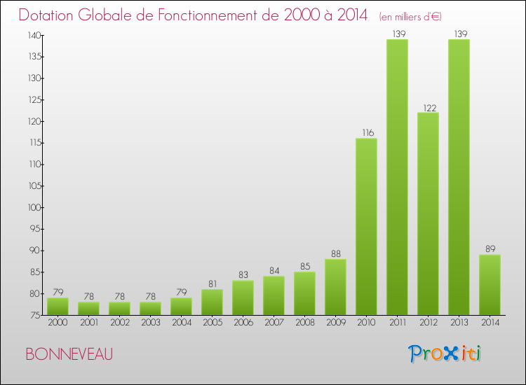 Evolution du montant de la Dotation Globale de Fonctionnement pour la commune de BONNEVEAU de 2000 à 2014 Evolution du montant de la Dotation Globale de Fonctionnement pour BONNEVEAU de 2000 à 2014