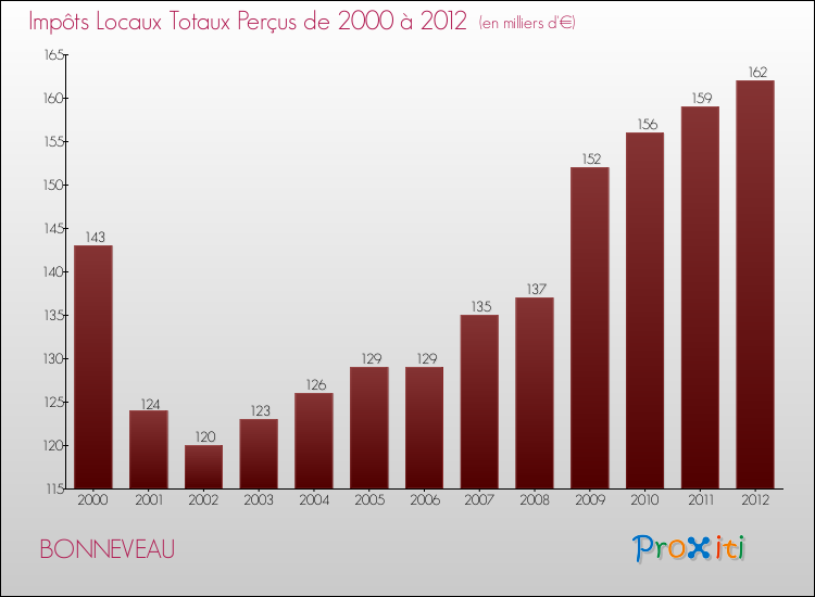 Evolution des Impôts Locaux pour la commune de BONNEVEAU de 2000 à 2012 Evolution des Impôts Locaux pour BONNEVEAU de 2000 à 2012