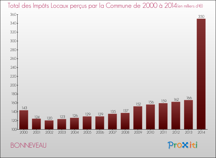 Evolution des Impôts Locaux pour la commune de BONNEVEAU de 2000 à 2014 Evolution des Impôts Locaux pour BONNEVEAU de 2000 à 2014