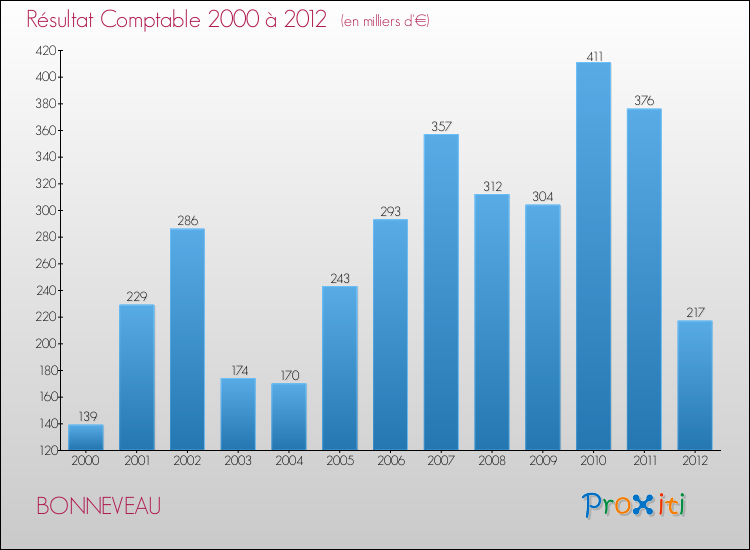 Evolution du résultat comptable pour la commune de BONNEVEAU de 2000 à 2012 Evolution du résultat comptable pour BONNEVEAU de 2000 à 2012